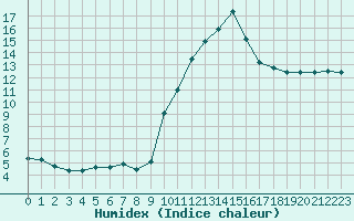 Courbe de l'humidex pour Connerr (72)