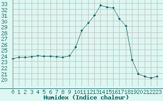 Courbe de l'humidex pour Mirebeau (86)