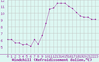 Courbe du refroidissement olien pour Dieppe (76)