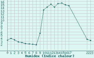 Courbe de l'humidex pour Cavalaire-sur-Mer (83)