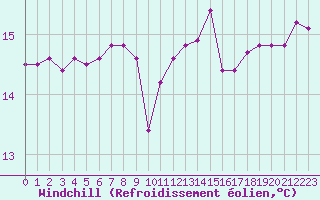 Courbe du refroidissement olien pour Ste (34)