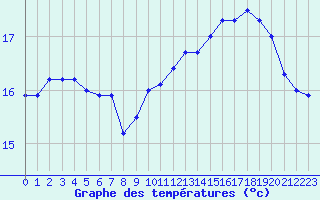 Courbe de tempratures pour Cap Gris-Nez (62)