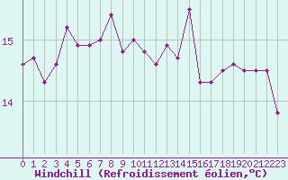 Courbe du refroidissement olien pour Pointe de Chassiron (17)