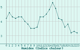 Courbe de l'humidex pour Saint-Amans (48)