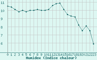 Courbe de l'humidex pour Aigrefeuille d'Aunis (17)