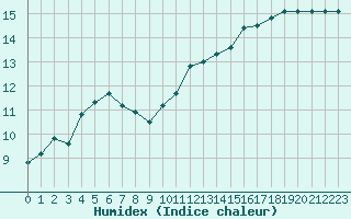 Courbe de l'humidex pour Avord (18)