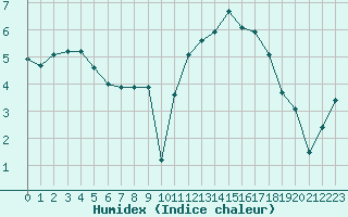 Courbe de l'humidex pour Gros-Rderching (57)