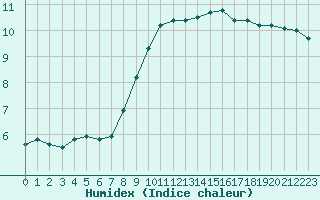 Courbe de l'humidex pour Boulaide (Lux)