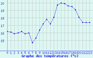 Courbe de tempratures pour Le Talut - Belle-Ile (56)