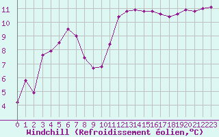 Courbe du refroidissement olien pour Biscarrosse (40)