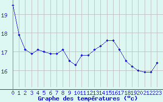 Courbe de tempratures pour Porquerolles (83)