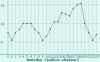 Courbe de l'humidex pour Quimper (29)