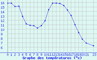 Courbe de tempratures pour Thoiras (30)