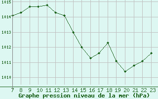 Courbe de la pression atmosphrique pour Valence d