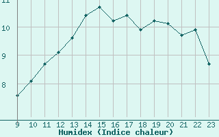 Courbe de l'humidex pour Montroy (17)