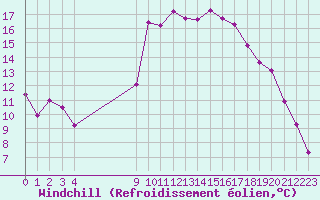 Courbe du refroidissement olien pour Chambry / Aix-Les-Bains (73)