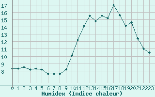 Courbe de l'humidex pour Millau - Soulobres (12)