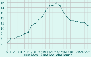 Courbe de l'humidex pour Turretot (76)