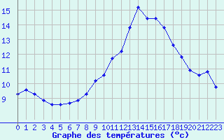 Courbe de tempratures pour Challes-les-Eaux (73)