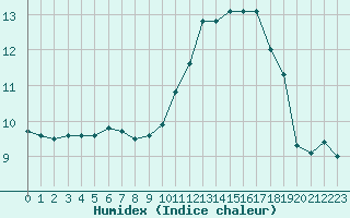 Courbe de l'humidex pour Trgueux (22)