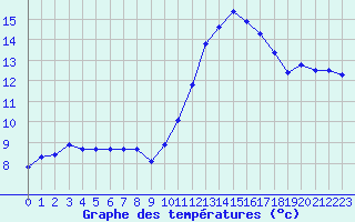 Courbe de tempratures pour Leign-les-Bois (86)