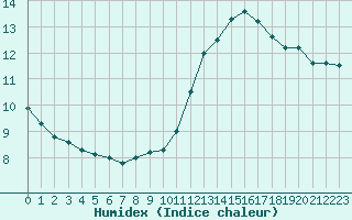 Courbe de l'humidex pour Sandillon (45)