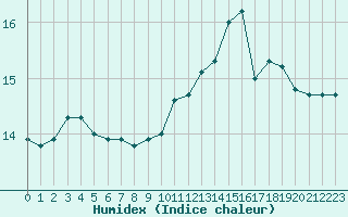 Courbe de l'humidex pour Cap de la Hague (50)