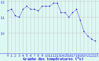 Courbe de tempratures pour Dijon / Longvic (21)