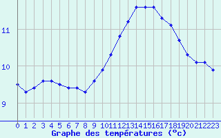 Courbe de tempratures pour Charleville-Mzires / Mohon (08)