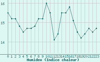 Courbe de l'humidex pour Rodez (12)