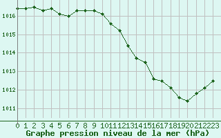 Courbe de la pression atmosphrique pour Corny-sur-Moselle (57)