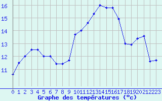 Courbe de tempratures pour Ouessant (29)