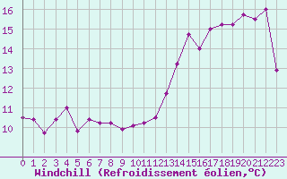 Courbe du refroidissement olien pour Lannion (22)