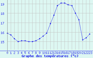 Courbe de tempratures pour Corny-sur-Moselle (57)