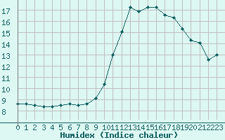 Courbe de l'humidex pour Herbault (41)