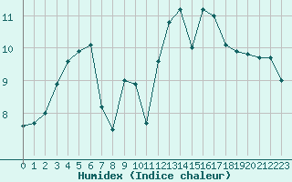 Courbe de l'humidex pour Ouessant (29)