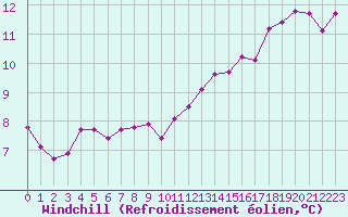 Courbe du refroidissement olien pour Lobbes (Be)