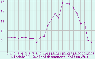 Courbe du refroidissement olien pour Leign-les-Bois (86)