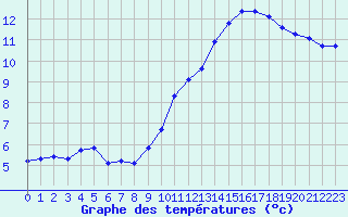 Courbe de tempratures pour Sausseuzemare-en-Caux (76)