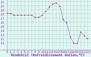 Courbe du refroidissement olien pour Montredon des Corbires (11)