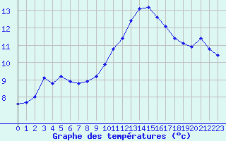 Courbe de tempratures pour Gruissan (11)