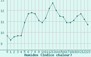 Courbe de l'humidex pour Cherbourg (50)