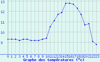 Courbe de tempratures pour Leign-les-Bois (86)