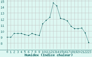 Courbe de l'humidex pour Neuville-de-Poitou (86)