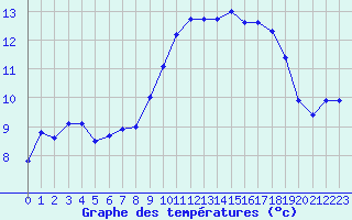 Courbe de tempratures pour Muret (31)