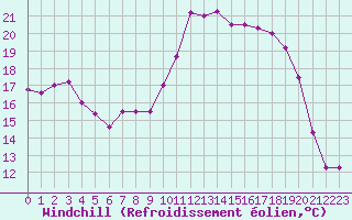 Courbe du refroidissement olien pour Evreux (27)