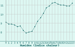 Courbe de l'humidex pour Boulogne (62)