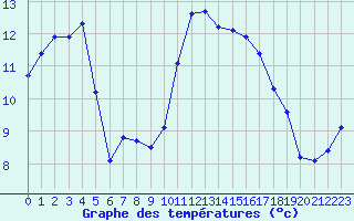 Courbe de tempratures pour Ambrieu (01)