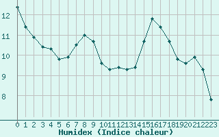 Courbe de l'humidex pour Malbosc (07)