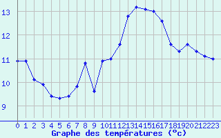 Courbe de tempratures pour Le Luc (83)